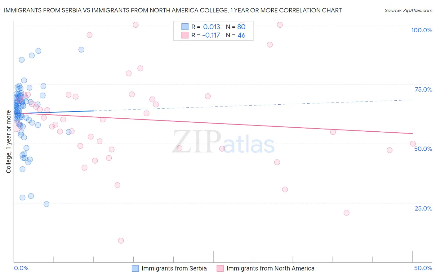 Immigrants from Serbia vs Immigrants from North America College, 1 year or more