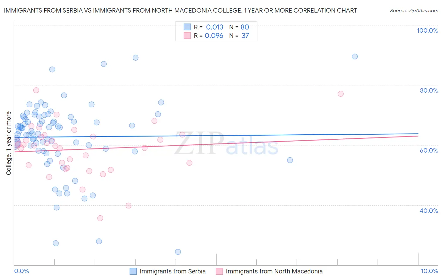 Immigrants from Serbia vs Immigrants from North Macedonia College, 1 year or more