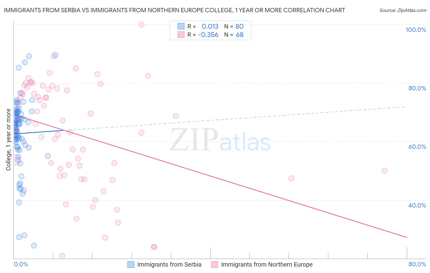 Immigrants from Serbia vs Immigrants from Northern Europe College, 1 year or more
