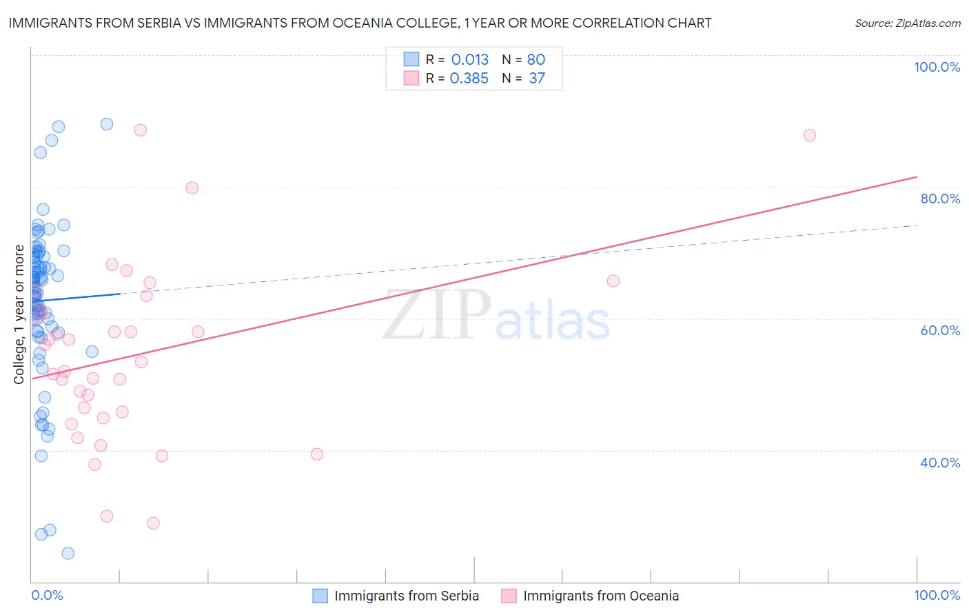 Immigrants from Serbia vs Immigrants from Oceania College, 1 year or more