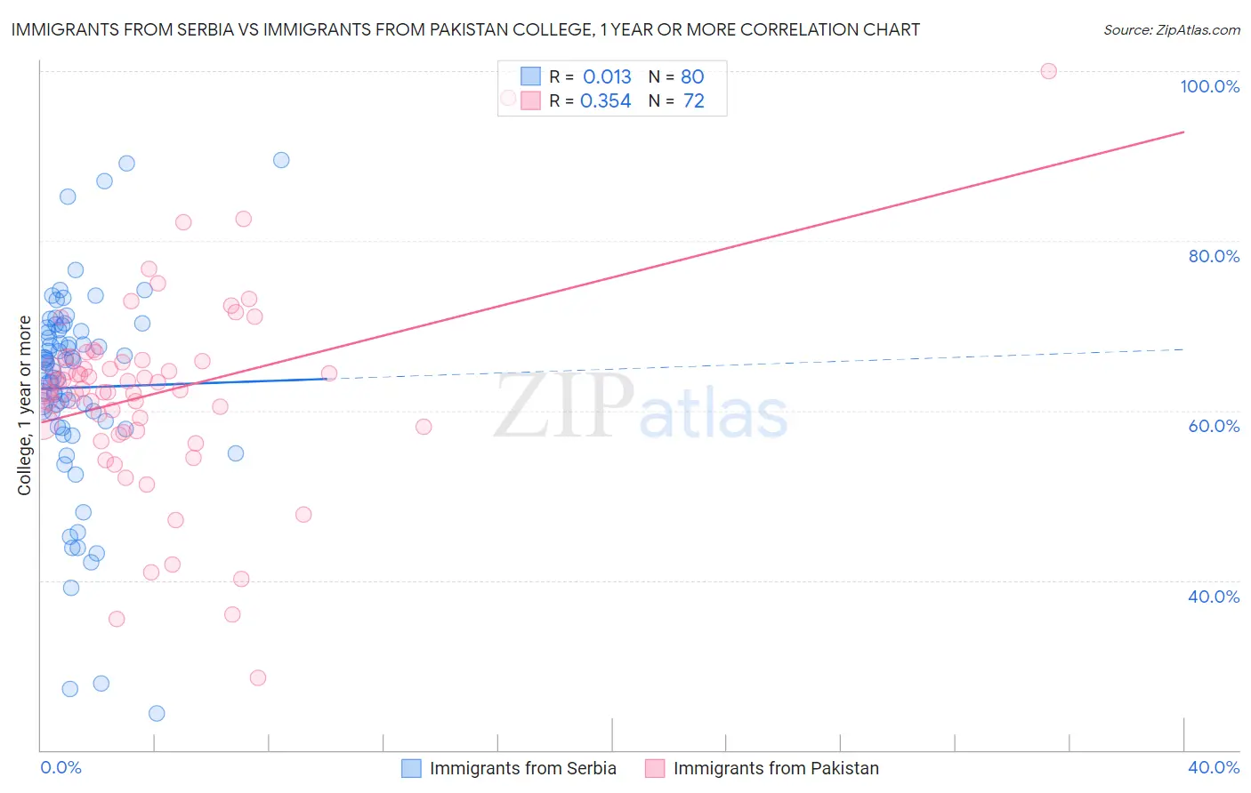 Immigrants from Serbia vs Immigrants from Pakistan College, 1 year or more