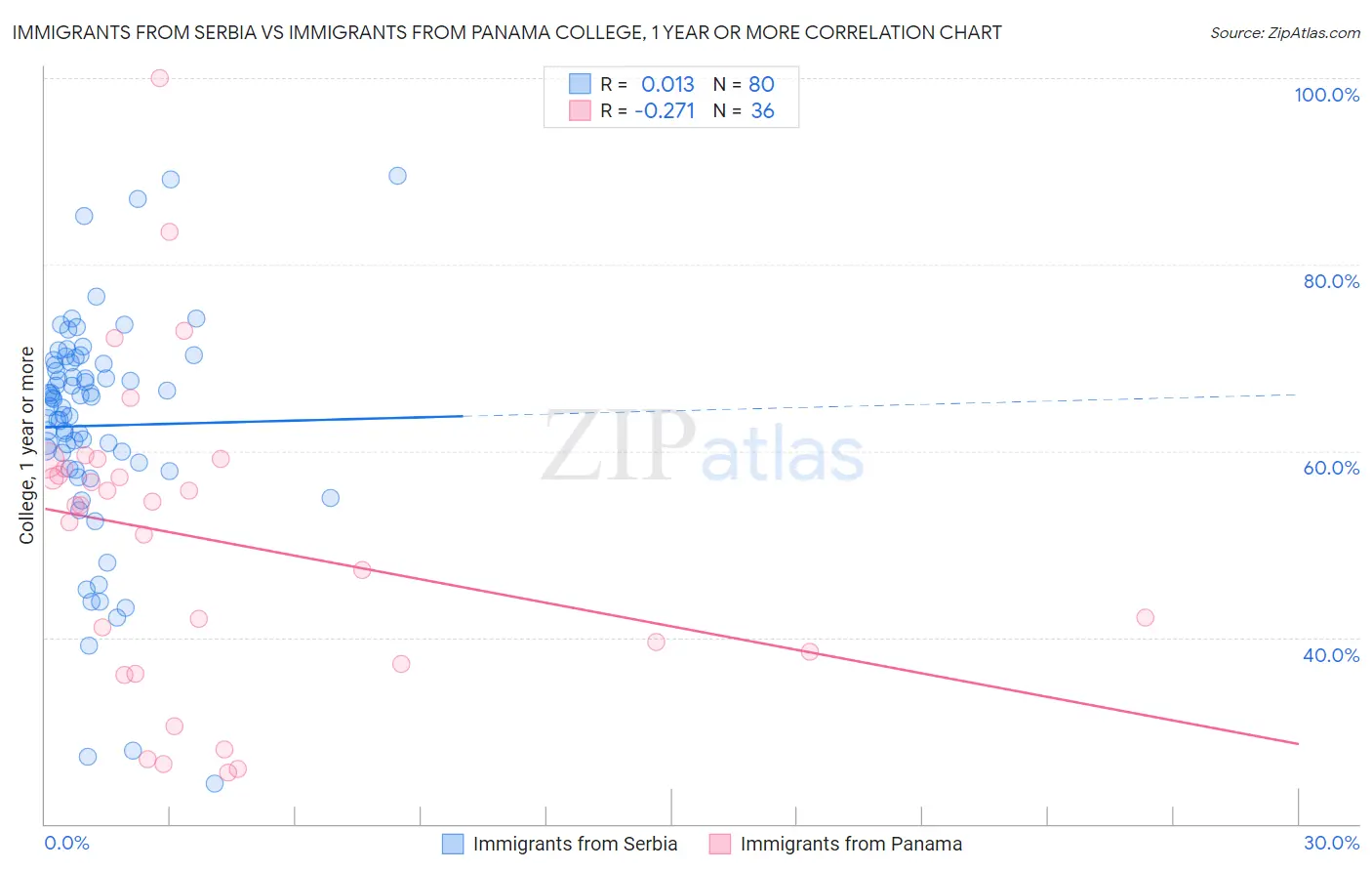 Immigrants from Serbia vs Immigrants from Panama College, 1 year or more