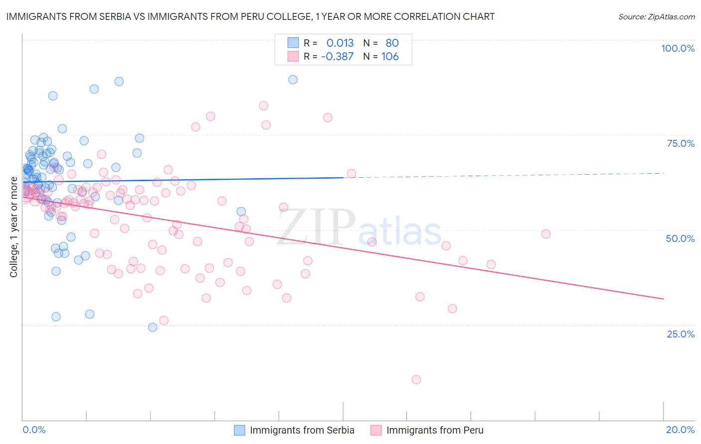 Immigrants from Serbia vs Immigrants from Peru College, 1 year or more