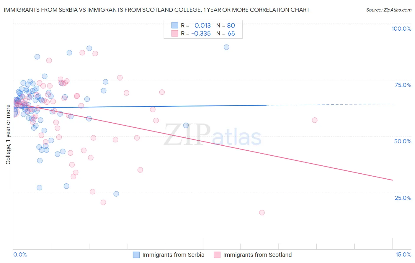 Immigrants from Serbia vs Immigrants from Scotland College, 1 year or more