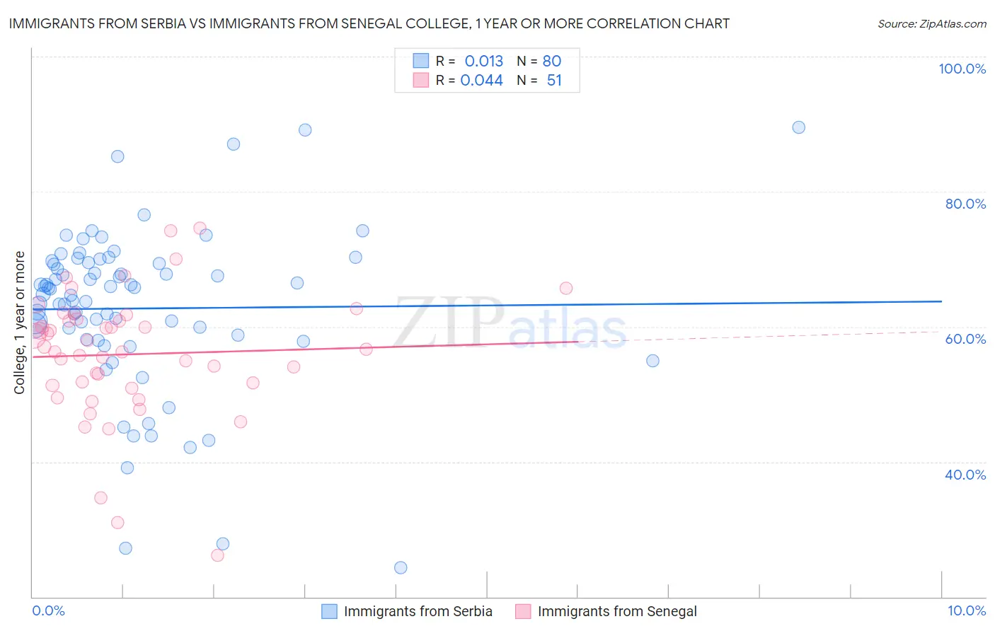 Immigrants from Serbia vs Immigrants from Senegal College, 1 year or more