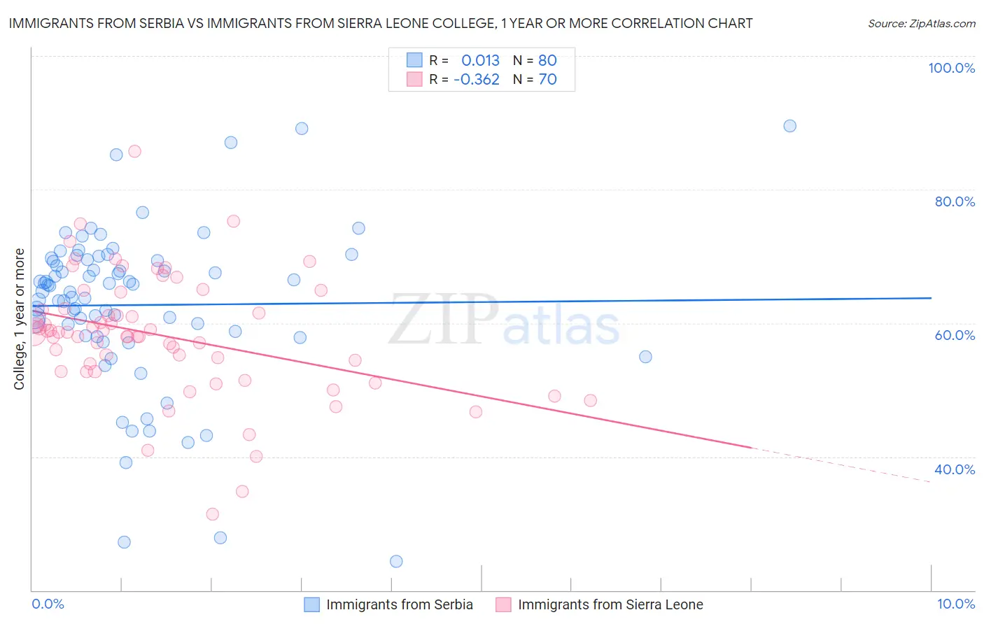 Immigrants from Serbia vs Immigrants from Sierra Leone College, 1 year or more