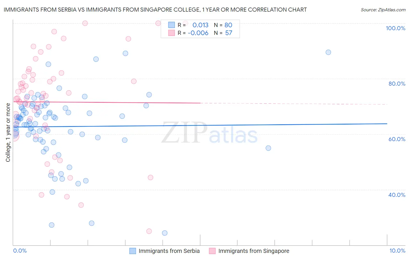 Immigrants from Serbia vs Immigrants from Singapore College, 1 year or more