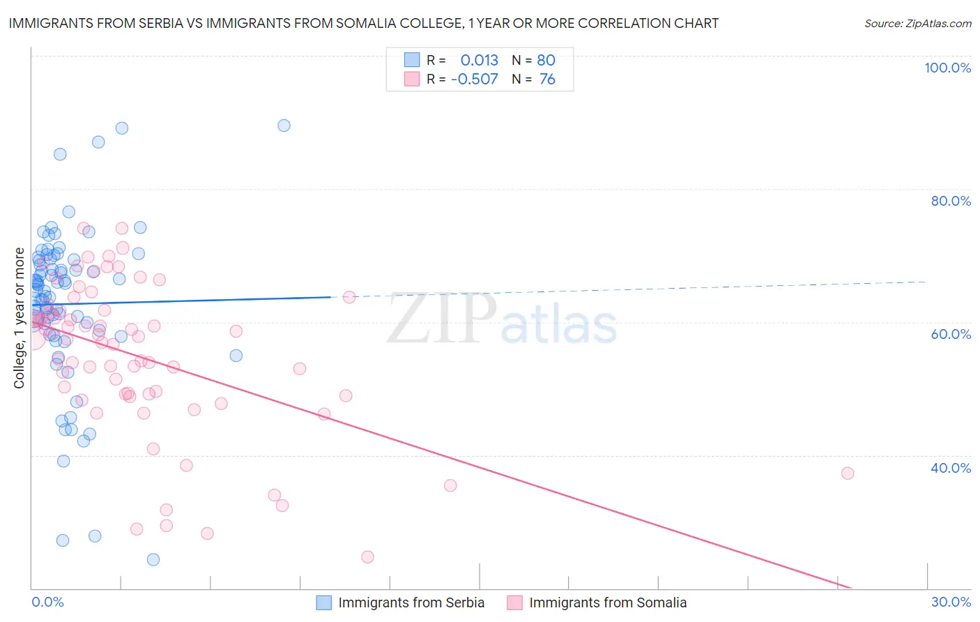 Immigrants from Serbia vs Immigrants from Somalia College, 1 year or more