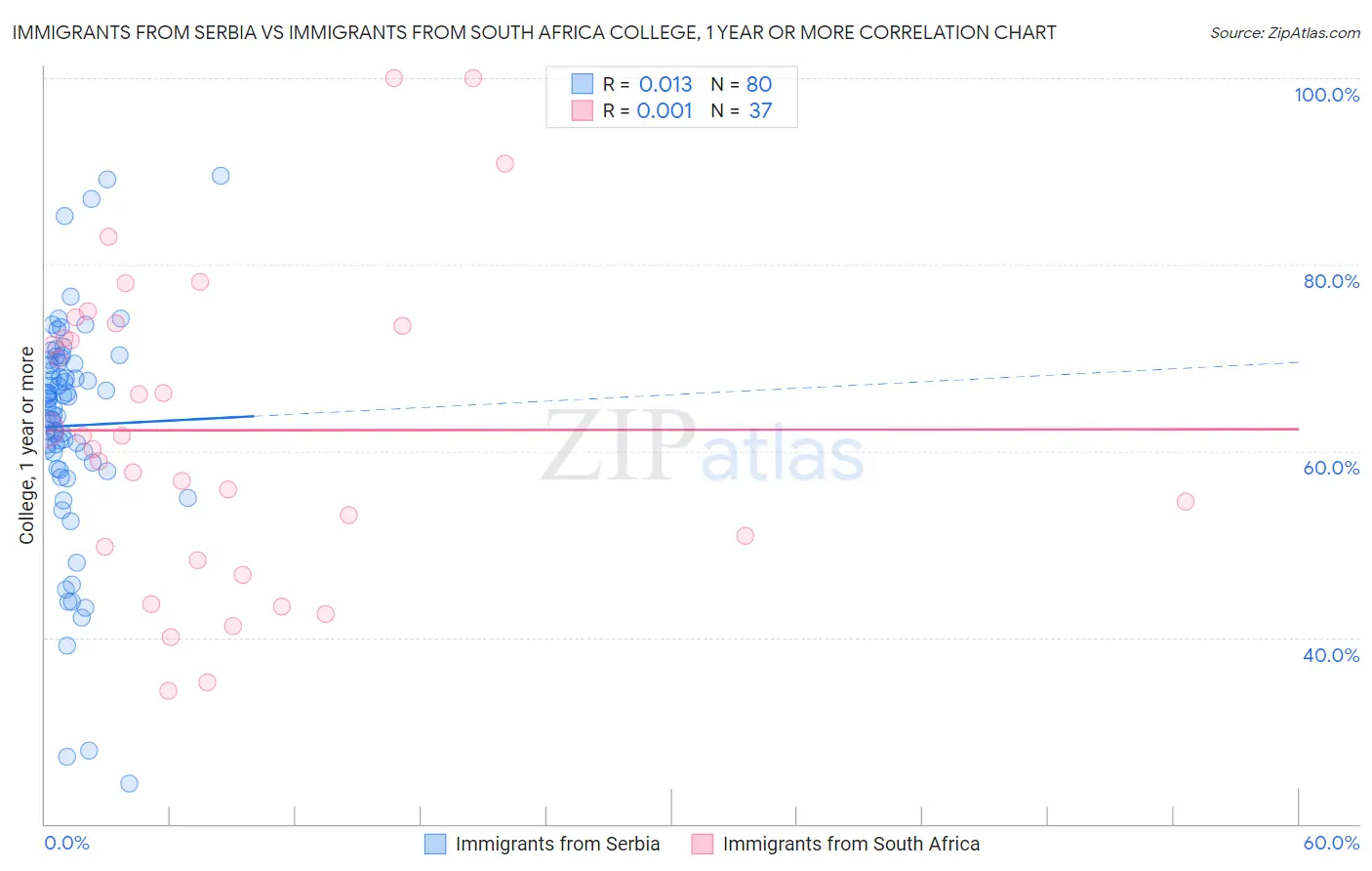 Immigrants from Serbia vs Immigrants from South Africa College, 1 year or more