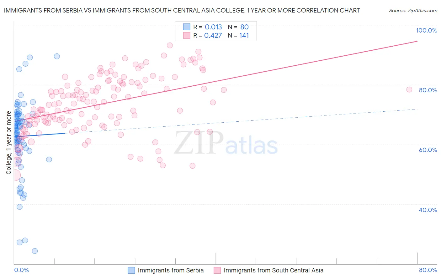 Immigrants from Serbia vs Immigrants from South Central Asia College, 1 year or more