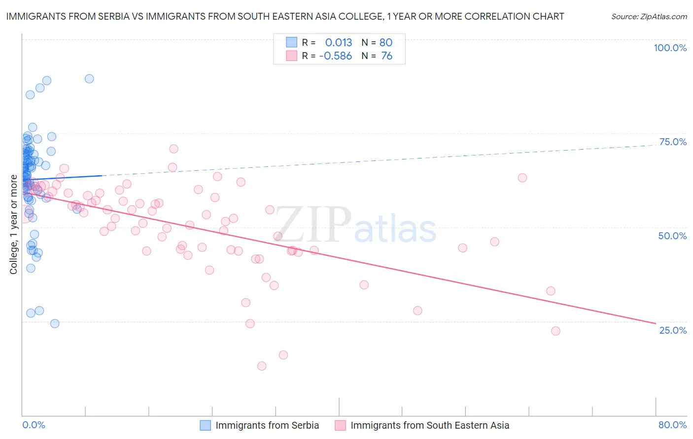Immigrants from Serbia vs Immigrants from South Eastern Asia College, 1 year or more