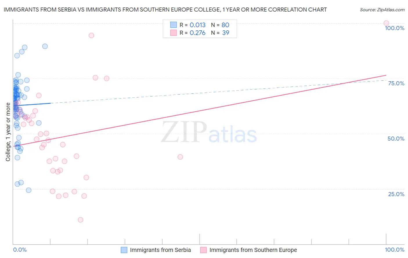 Immigrants from Serbia vs Immigrants from Southern Europe College, 1 year or more