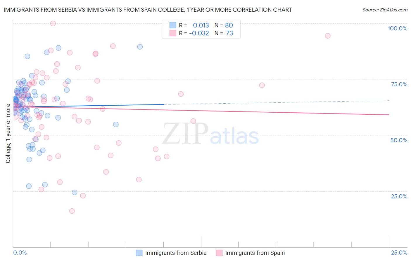 Immigrants from Serbia vs Immigrants from Spain College, 1 year or more