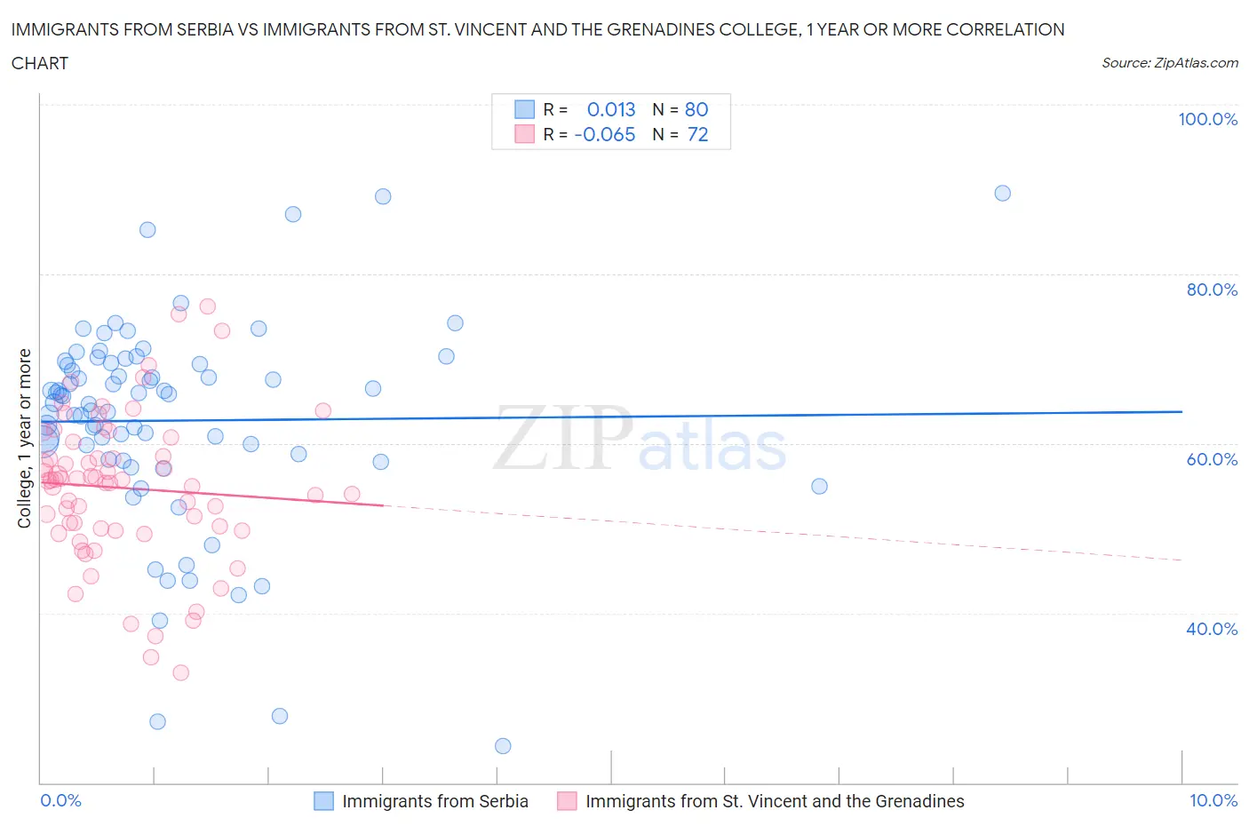 Immigrants from Serbia vs Immigrants from St. Vincent and the Grenadines College, 1 year or more