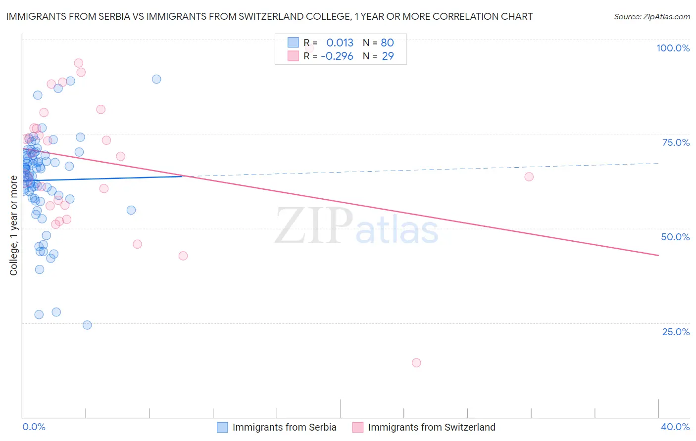 Immigrants from Serbia vs Immigrants from Switzerland College, 1 year or more