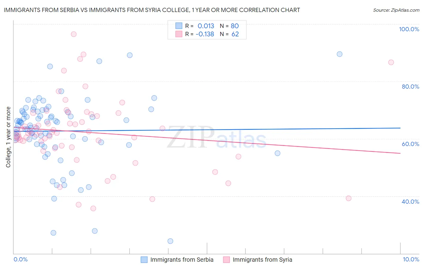 Immigrants from Serbia vs Immigrants from Syria College, 1 year or more