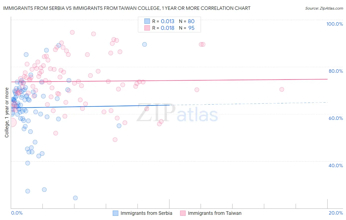 Immigrants from Serbia vs Immigrants from Taiwan College, 1 year or more