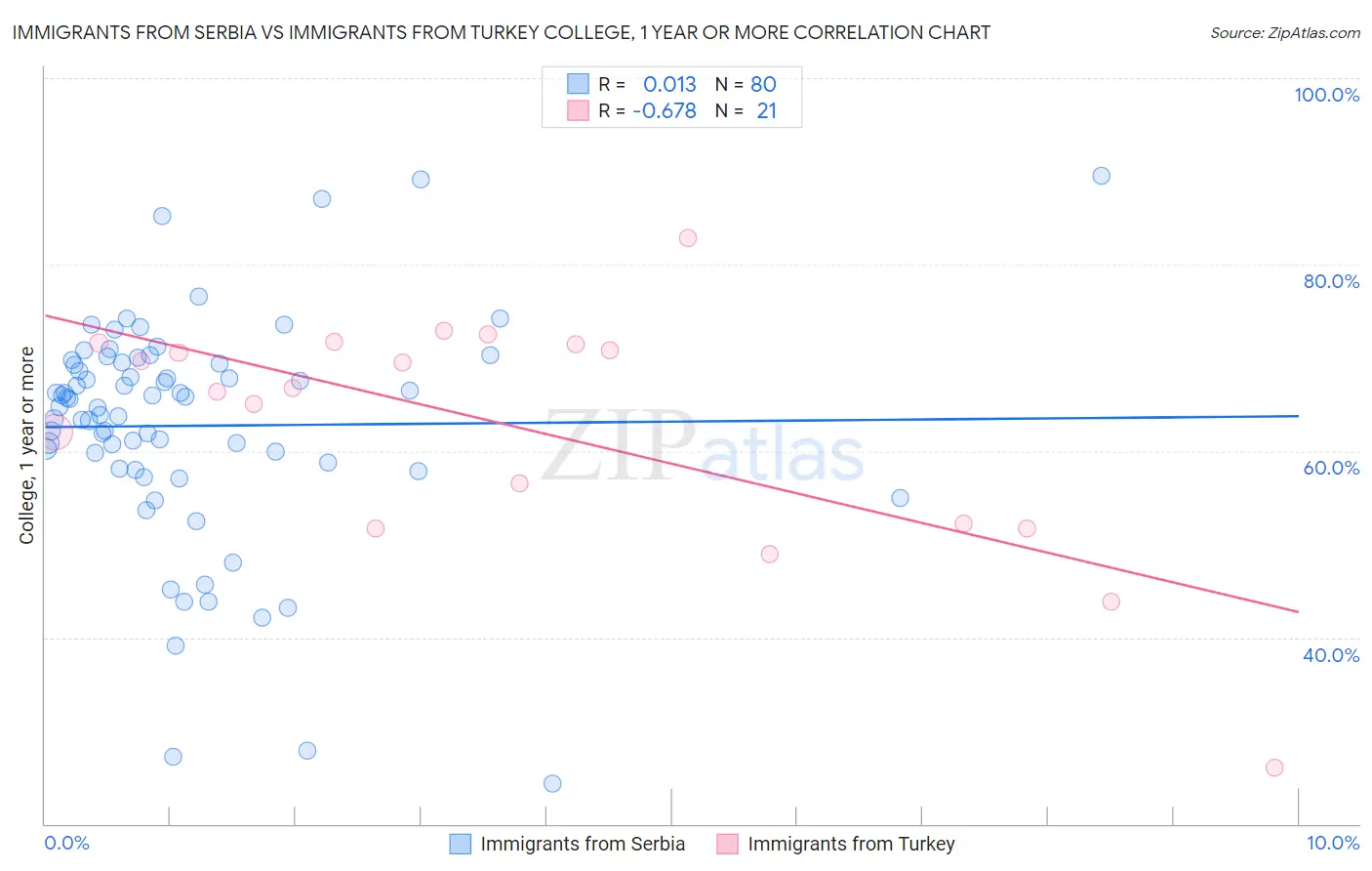 Immigrants from Serbia vs Immigrants from Turkey College, 1 year or more