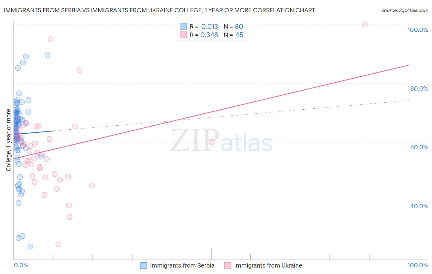 Immigrants from Serbia vs Immigrants from Ukraine College, 1 year or more