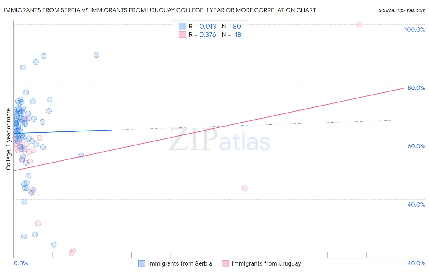 Immigrants from Serbia vs Immigrants from Uruguay College, 1 year or more