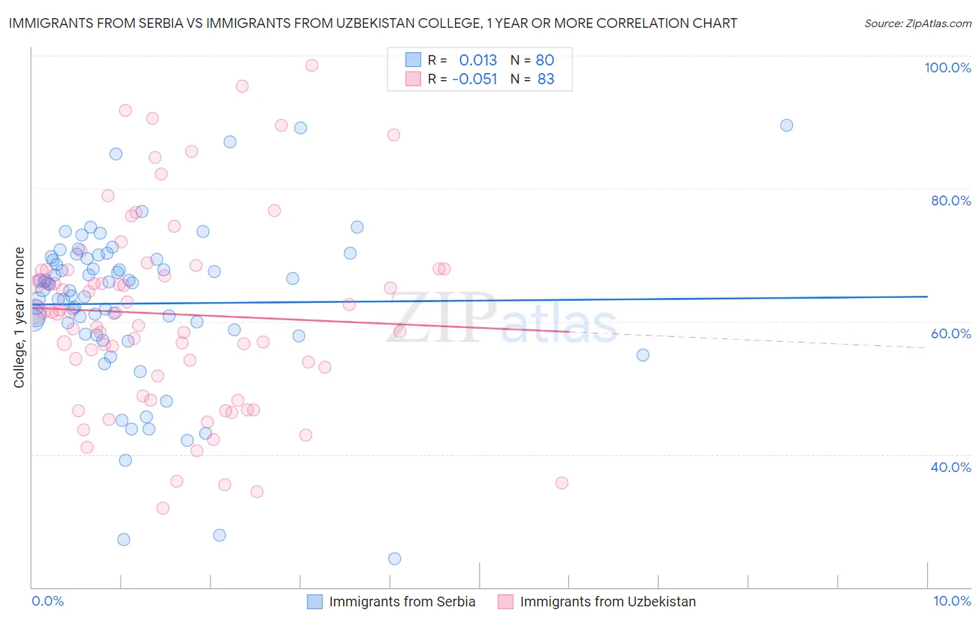 Immigrants from Serbia vs Immigrants from Uzbekistan College, 1 year or more