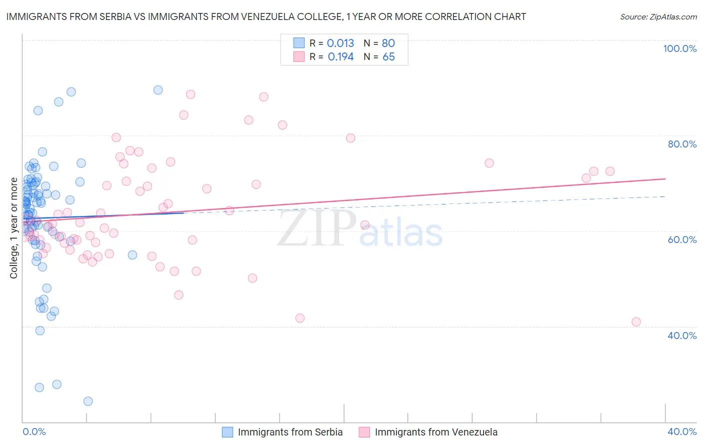 Immigrants from Serbia vs Immigrants from Venezuela College, 1 year or more
