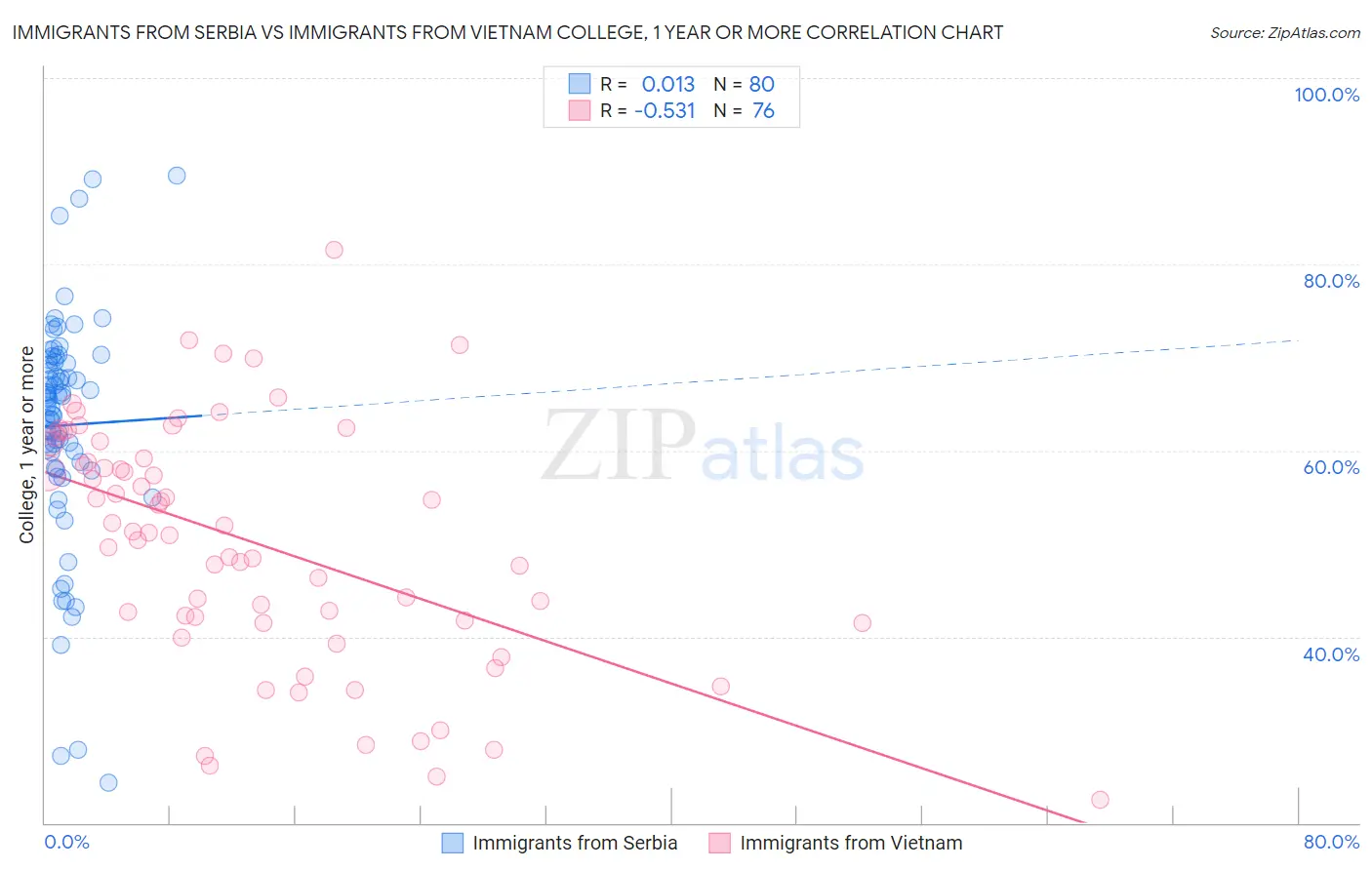 Immigrants from Serbia vs Immigrants from Vietnam College, 1 year or more