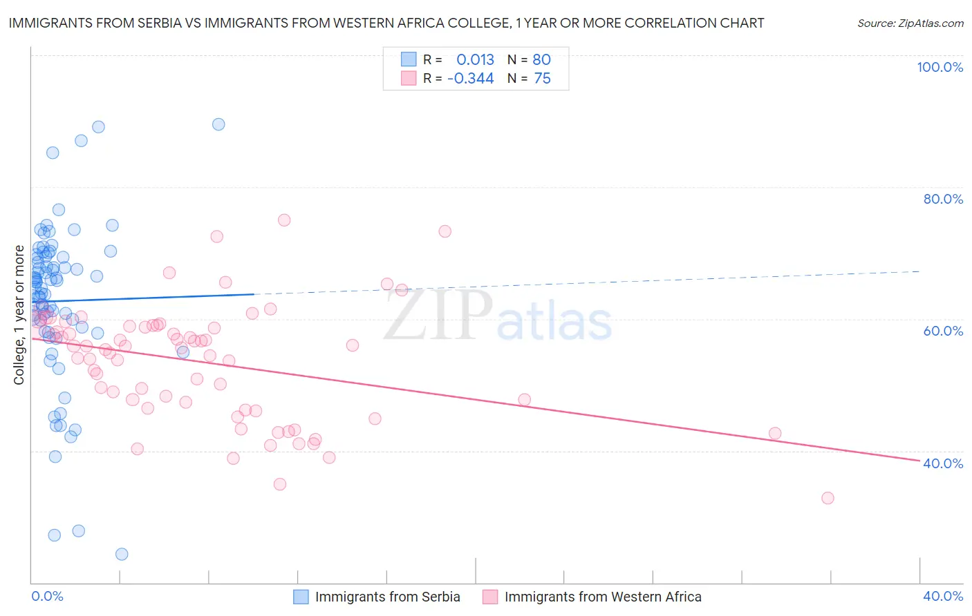 Immigrants from Serbia vs Immigrants from Western Africa College, 1 year or more