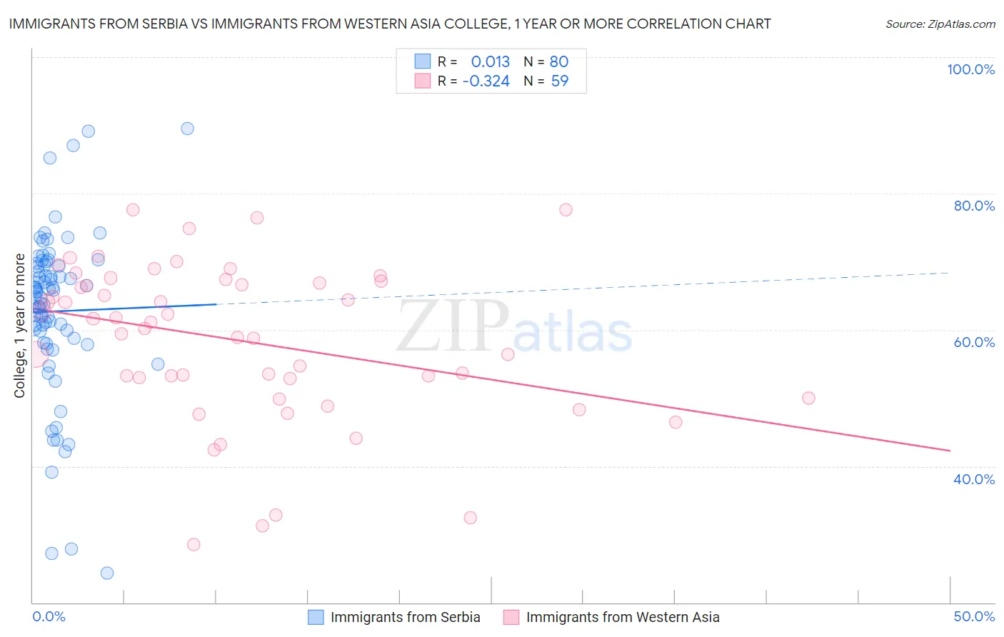 Immigrants from Serbia vs Immigrants from Western Asia College, 1 year or more