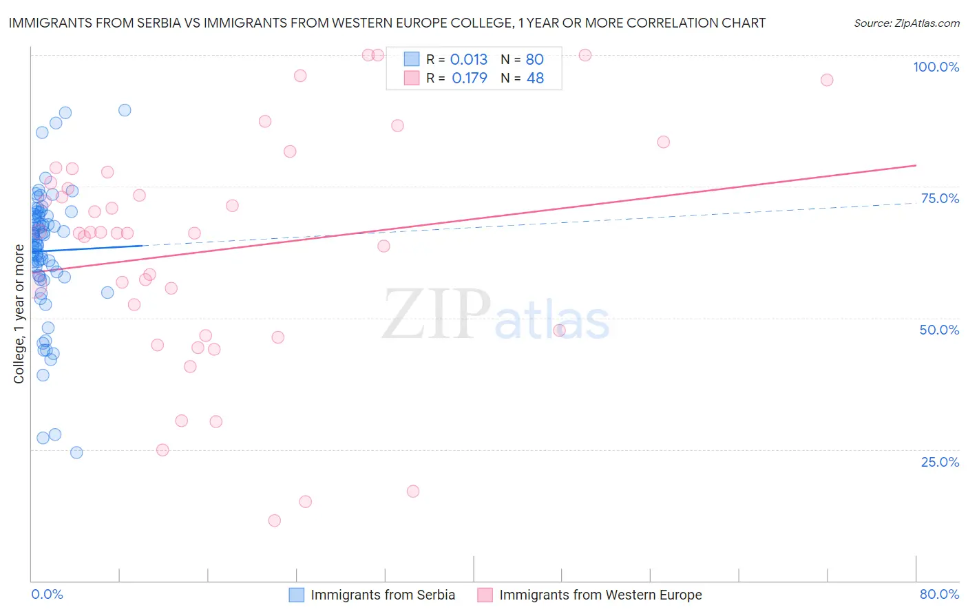 Immigrants from Serbia vs Immigrants from Western Europe College, 1 year or more