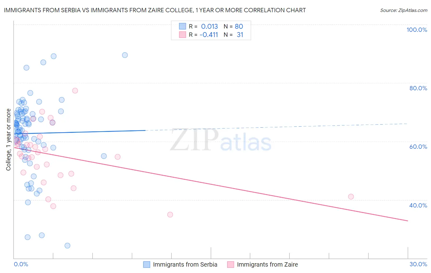 Immigrants from Serbia vs Immigrants from Zaire College, 1 year or more