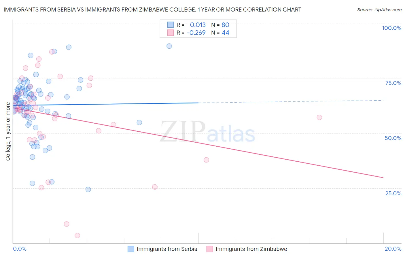 Immigrants from Serbia vs Immigrants from Zimbabwe College, 1 year or more