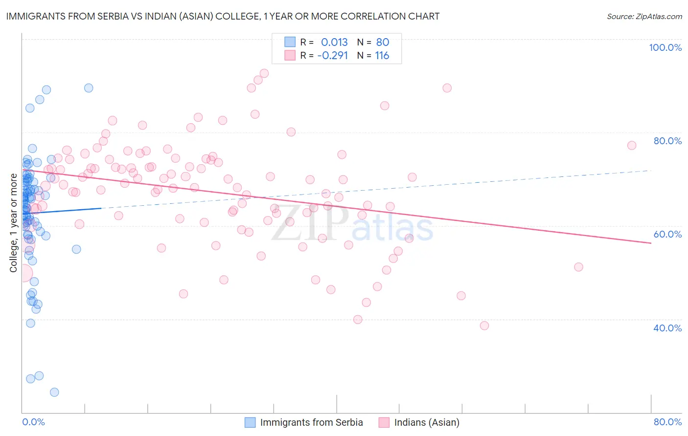 Immigrants from Serbia vs Indian (Asian) College, 1 year or more