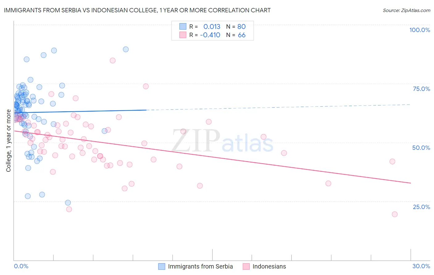 Immigrants from Serbia vs Indonesian College, 1 year or more
