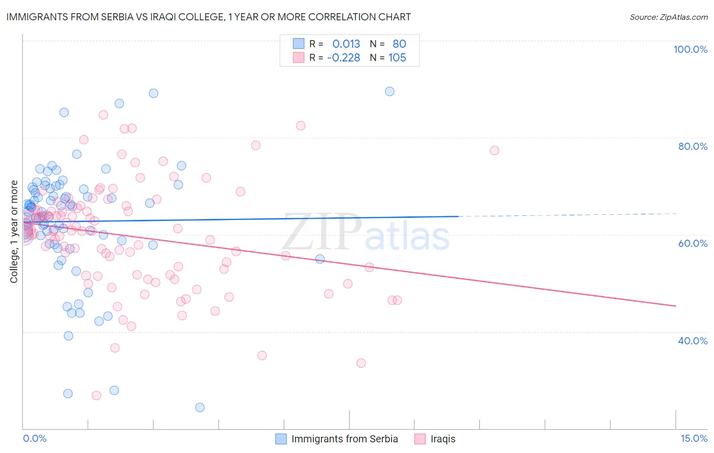 Immigrants from Serbia vs Iraqi College, 1 year or more