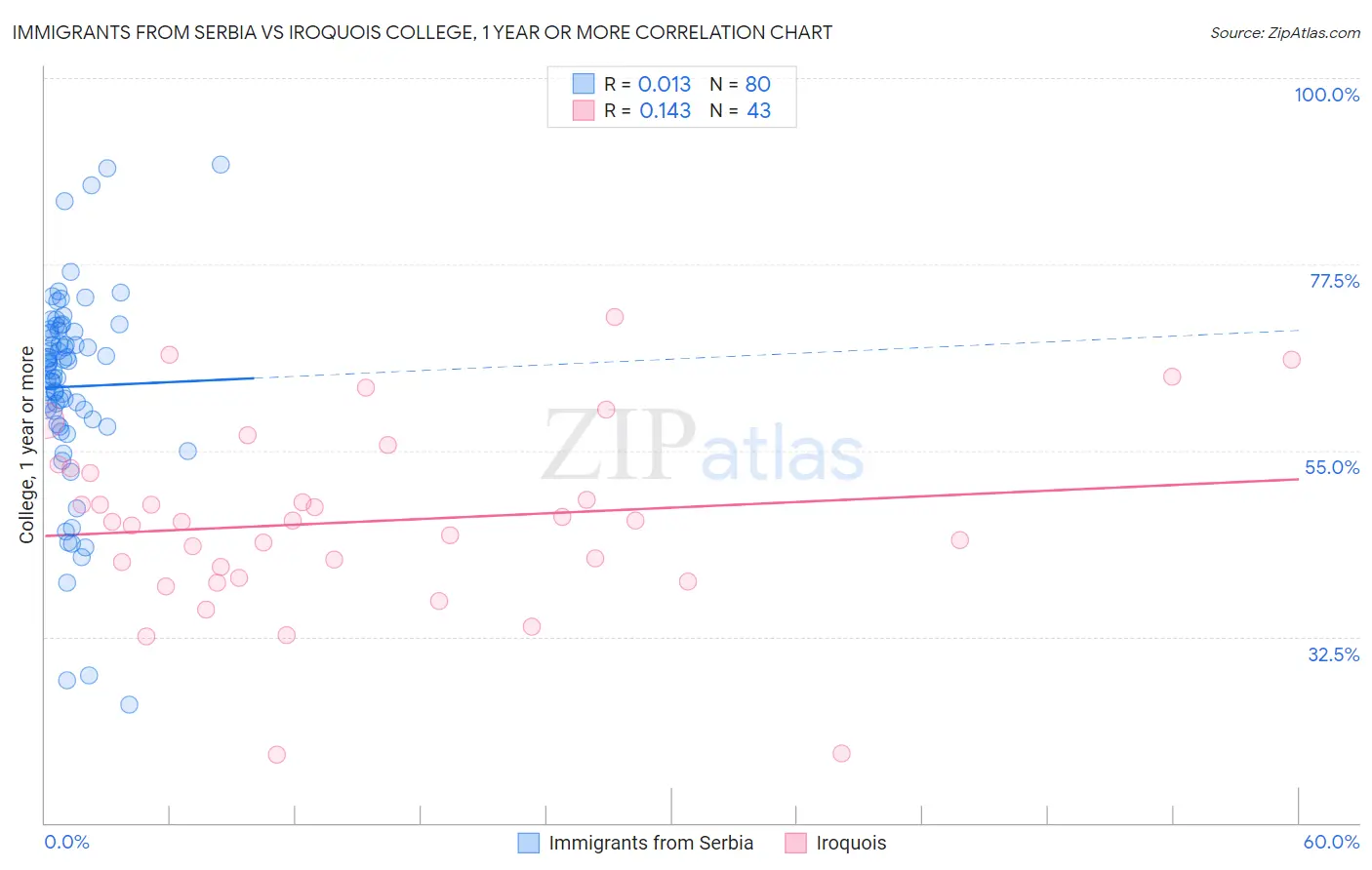 Immigrants from Serbia vs Iroquois College, 1 year or more