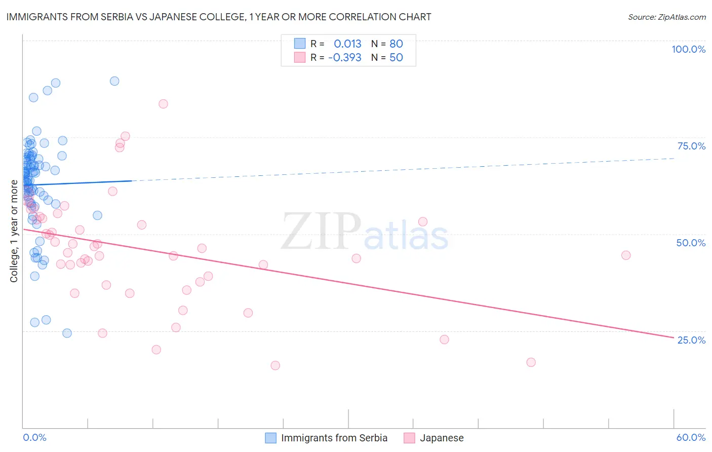 Immigrants from Serbia vs Japanese College, 1 year or more