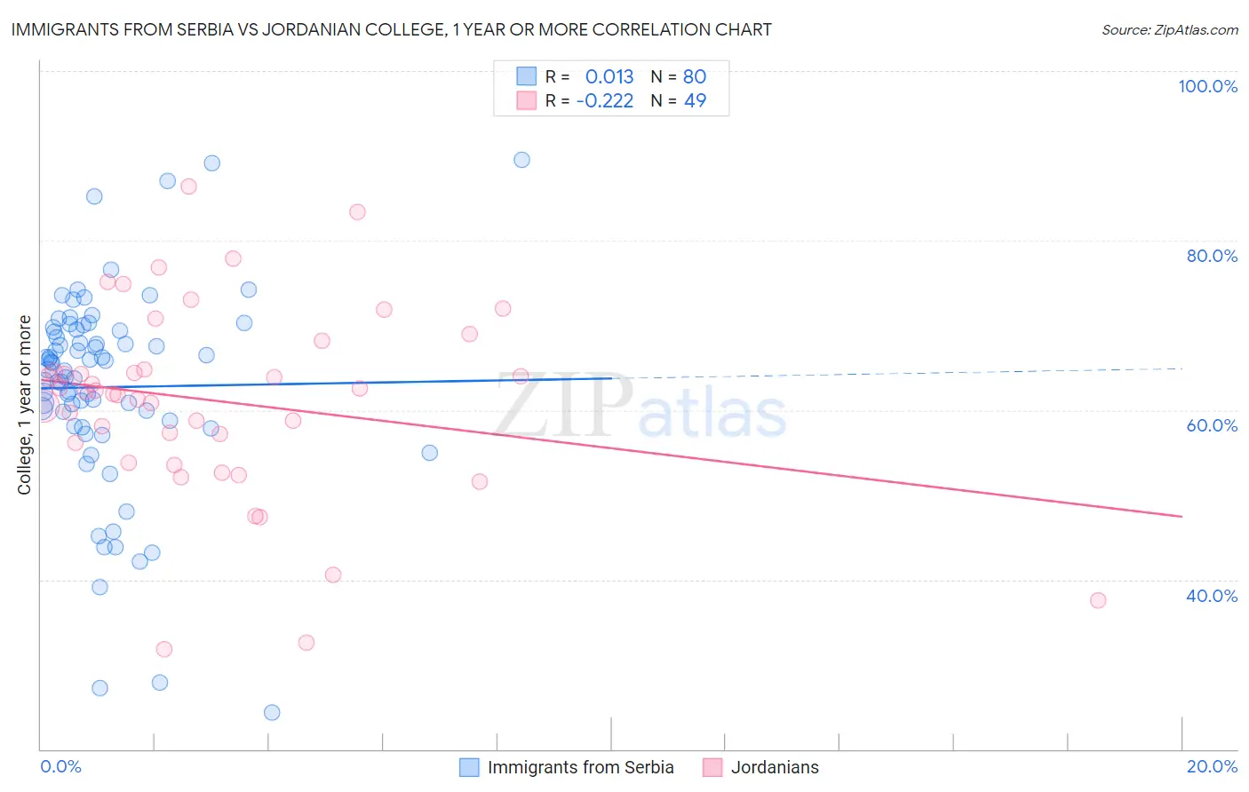 Immigrants from Serbia vs Jordanian College, 1 year or more