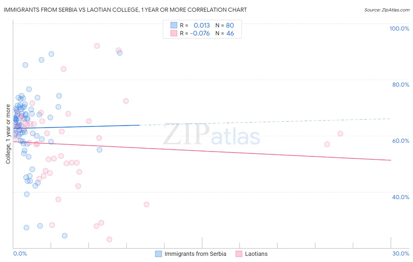 Immigrants from Serbia vs Laotian College, 1 year or more