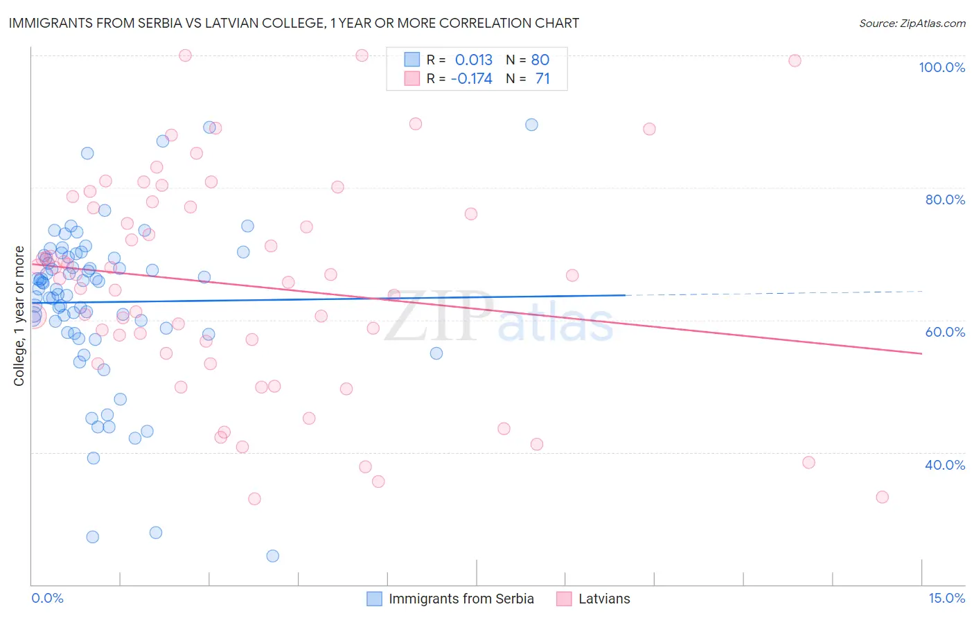 Immigrants from Serbia vs Latvian College, 1 year or more