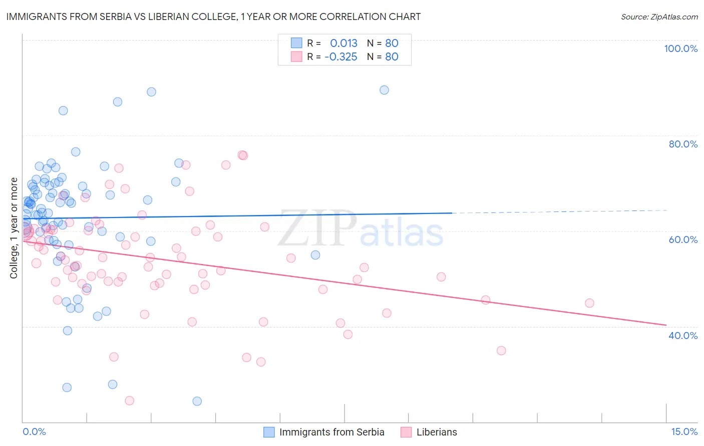 Immigrants from Serbia vs Liberian College, 1 year or more