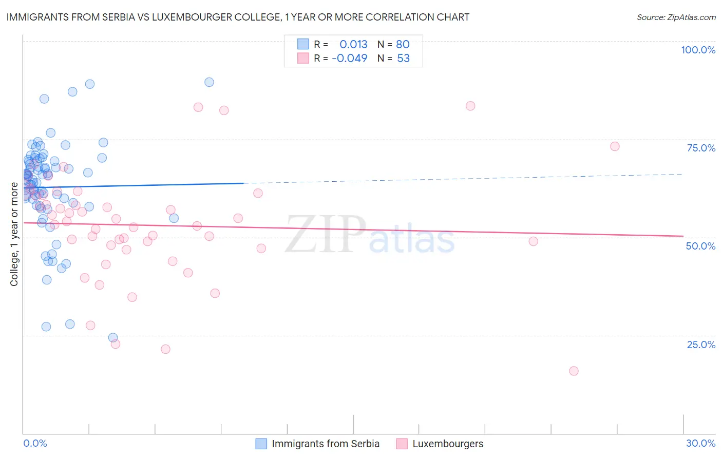 Immigrants from Serbia vs Luxembourger College, 1 year or more