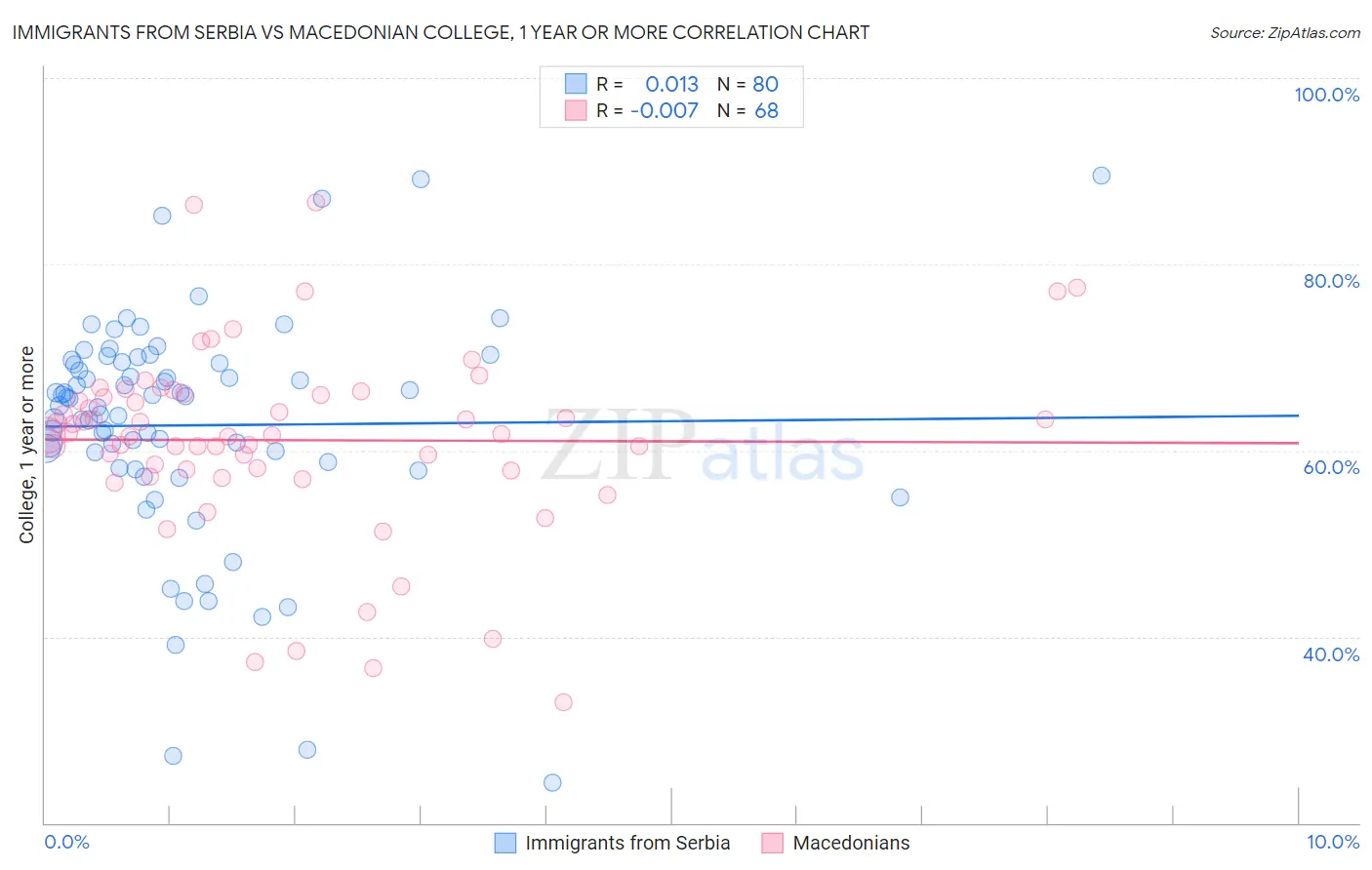 Immigrants from Serbia vs Macedonian College, 1 year or more
