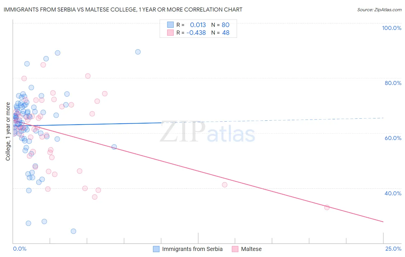 Immigrants from Serbia vs Maltese College, 1 year or more