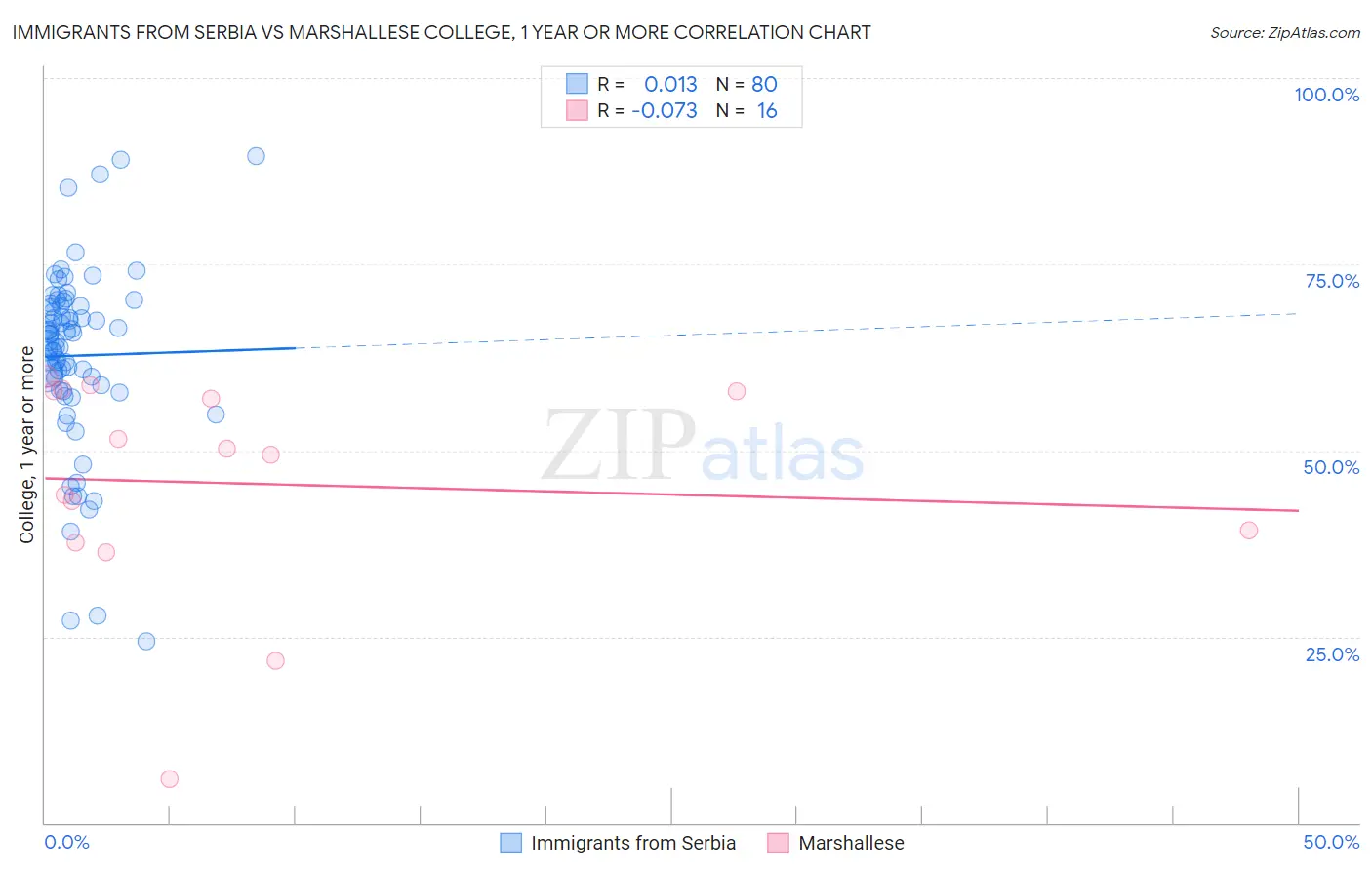 Immigrants from Serbia vs Marshallese College, 1 year or more