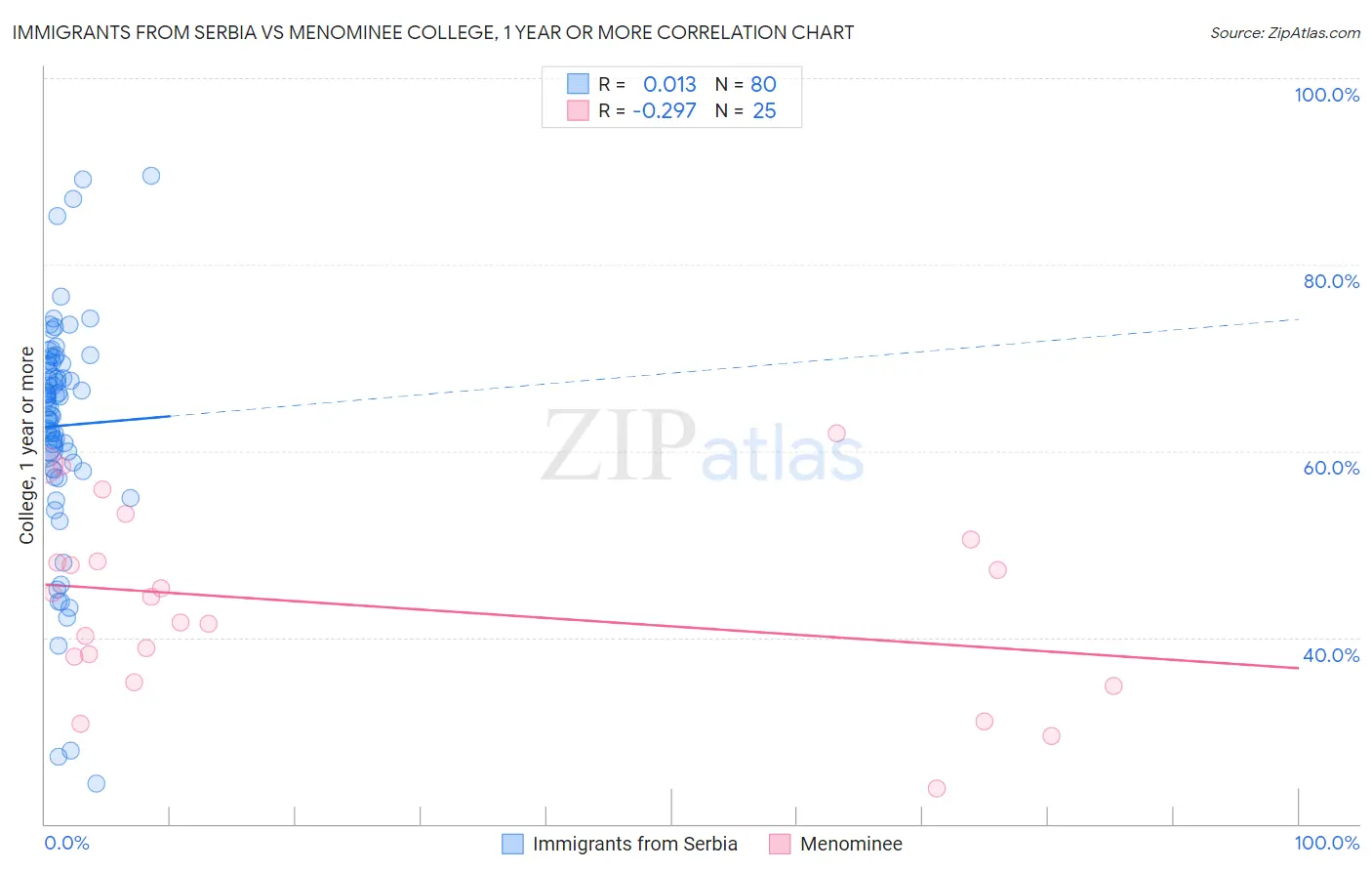 Immigrants from Serbia vs Menominee College, 1 year or more