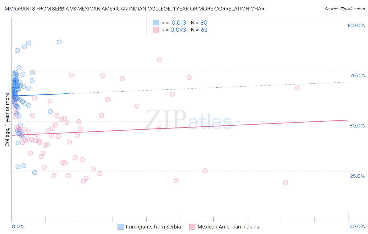 Immigrants from Serbia vs Mexican American Indian College, 1 year or more