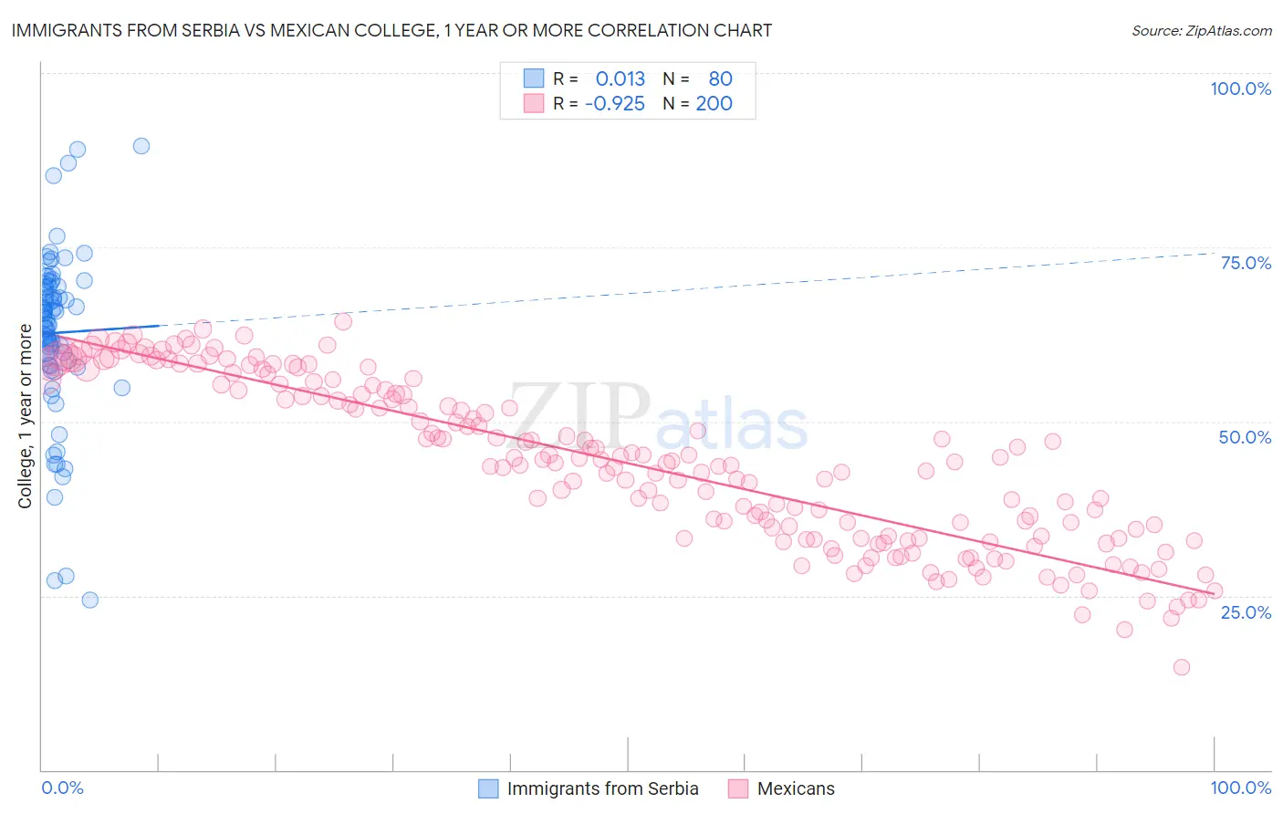 Immigrants from Serbia vs Mexican College, 1 year or more