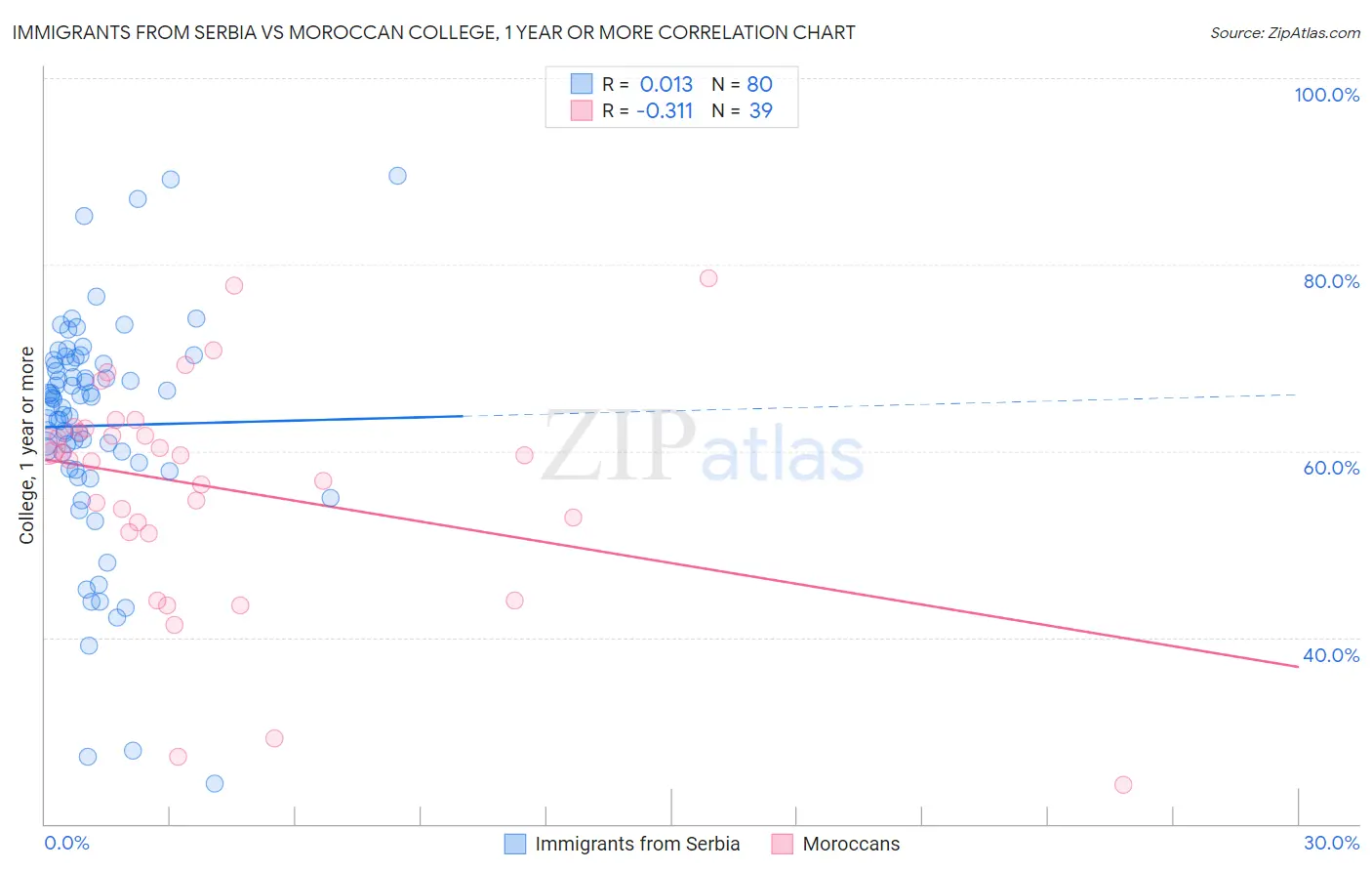 Immigrants from Serbia vs Moroccan College, 1 year or more