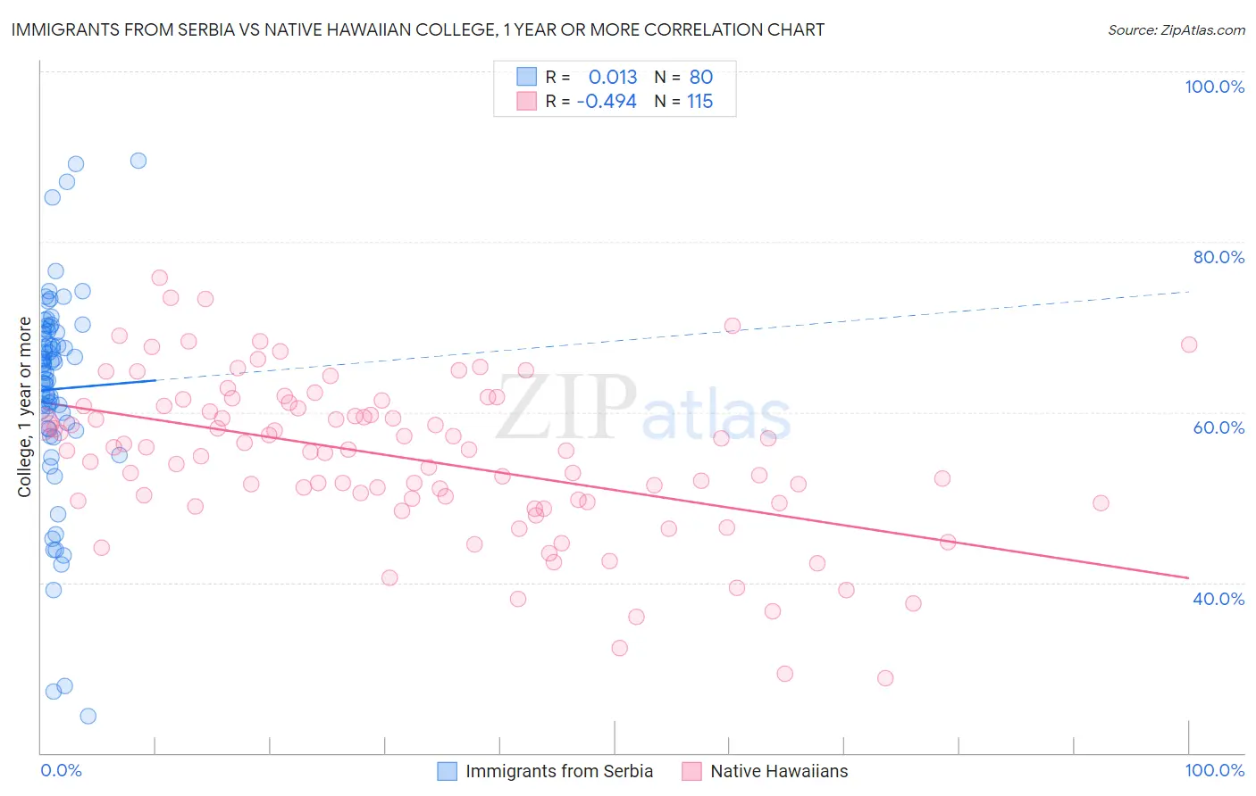 Immigrants from Serbia vs Native Hawaiian College, 1 year or more